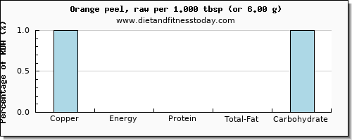 copper and nutritional content in an orange